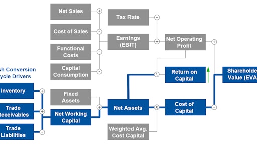 Figure 1: There is a relationship between cash conversion cycle drivers and shareholder value.