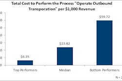 This chart displays the total cost to perform the outbound transportation operation process per $1,000 in revenue.