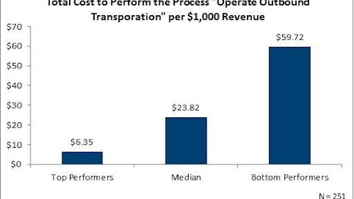 This chart displays the total cost to perform the outbound transportation operation process per $1,000 in revenue.