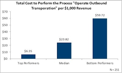 This chart displays the total cost to perform the outbound transportation operation process per $1,000 in revenue.