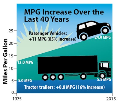 car vs truck mpg progress with specific numbers 55b69f70d599e