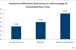 Unplanned Machine Downtime as a Percentage of Scheduled Run Time