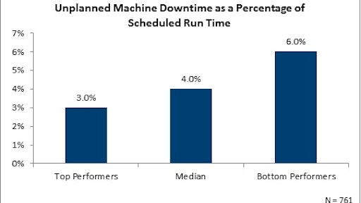 Unplanned Machine Downtime as a Percentage of Scheduled Run Time