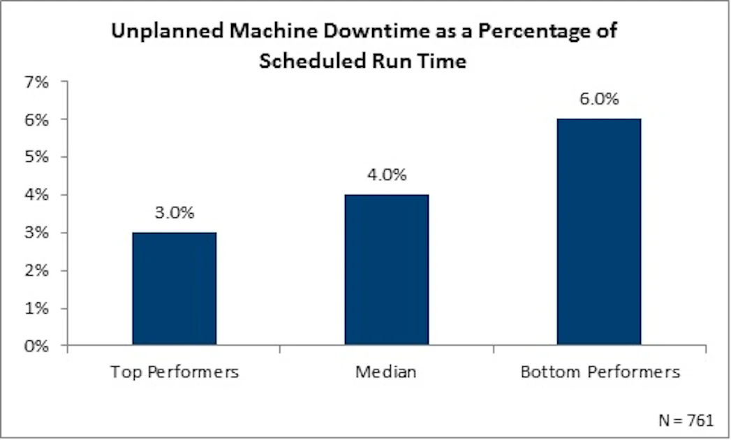Unplanned Project Time Graph Metric of the Month: Unplanned Machine Downtime as a Percentage of ...