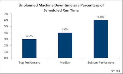 Unplanned Machine Downtime as a Percentage of Scheduled Run Time