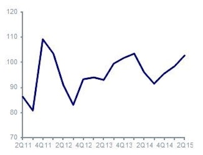 Drewry’s Chemical Tanker Freight Index