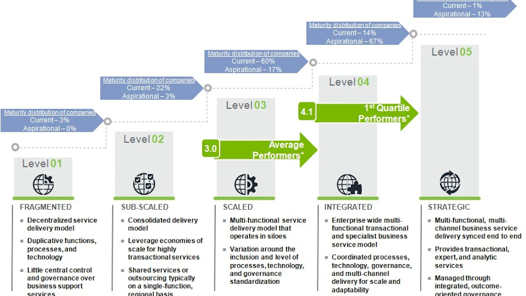 Service Operational Maturity Level Enterprise Service Management: A Key Enabler for Global Business ...