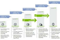 Global Business Services Maturity Model =