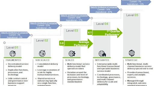 Global Business Services Maturity Model =
