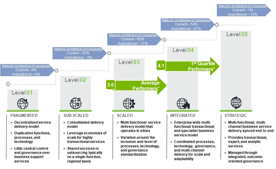 Esms Maturity Matrix Enterprise Service Management: A Key Enabler for Global Business ...