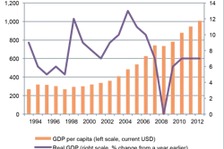 Cambodia charts Growth in Cambodia 55f7144c4275c