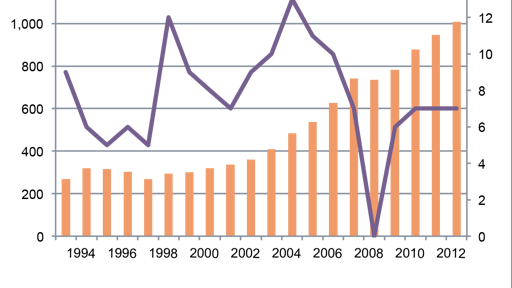 Cambodia charts Growth in Cambodia 55f7144c4275c
