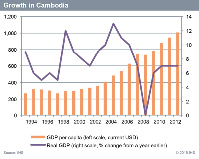 Cambodia charts Growth in Cambodia 55f7144c4275c