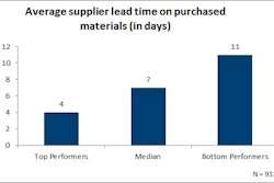 The chart displays the average supplier lead time on purchased materials in days.