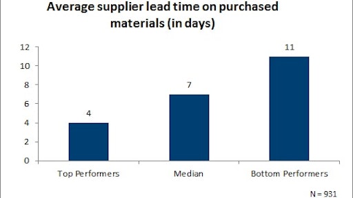The chart displays the average supplier lead time on purchased materials in days.