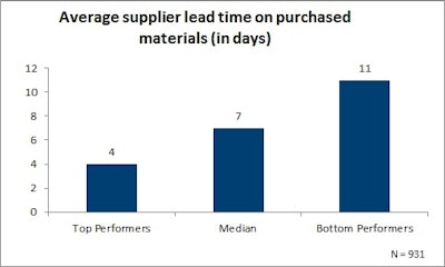 The chart displays the average supplier lead time on purchased materials in days.