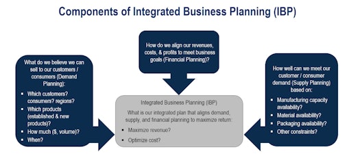 integrated business planning job description