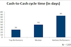 December 2015 Cash to Cash Cycle time in Days 5674288366e8f
