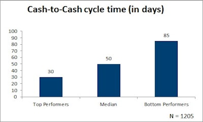 December 2015 Cash to Cash Cycle time in Days 5674288366e8f