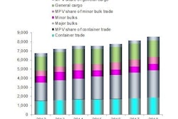 Development of MPV Market Share (million tons)