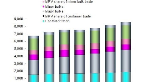 Development of MPV Market Share (million tons)