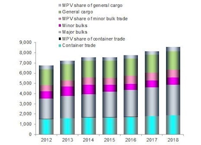 Development of MPV Market Share (million tons)