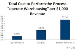 November 2015 Total Cost to Operate Warehousing per 1000 in revenue 565e7d98c0e22