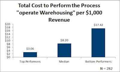 November 2015 Total Cost to Operate Warehousing per 1000 in revenue 565e7d98c0e22