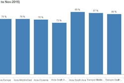 Drewry containership reliability by trade, November 2015