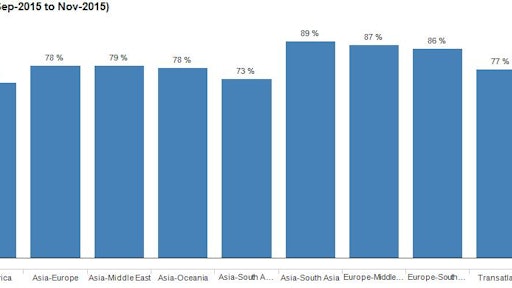 Drewry containership reliability by trade, November 2015