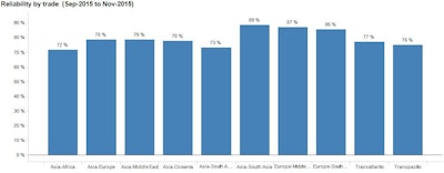 Drewry containership reliability by trade, November 2015