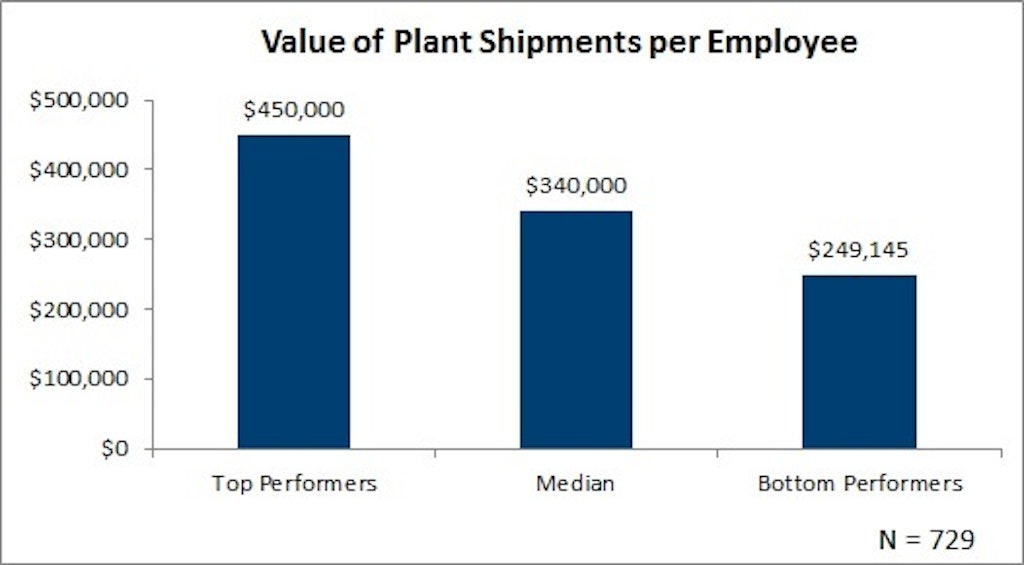 Metric of the Month: Value of Plant Shipments per Employee | Supply ...