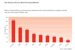 Despite recent growth and surging foreign investment, Sub-Saharan Africa remains a challenging frontier for many. Only 21.2 percent of logistics industry executives surveyed said their companies have operations there. Another 12.7 percent said they are in the planning stages to enter African markets. More than 43 percent said they have no plans to set up in Africa.