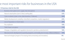 Allianz Risk Barometer 2016 Top 10 risks US 56b1138adf312