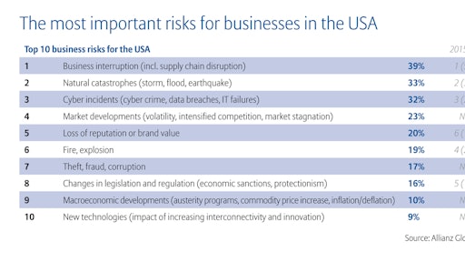 Allianz Risk Barometer 2016 Top 10 risks US 56b1138adf312