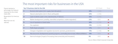 Allianz Risk Barometer 2016 Top 10 risks US 56b1138adf312