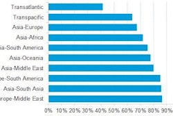 Drewry Containership Reliability by Trade, January 2016