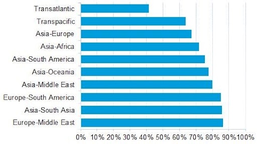 Drewry Containership Reliability by Trade, January 2016