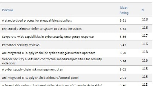 February 2016 Extent of Adoption of Risk mangement Practices 56bba7ea4e21b