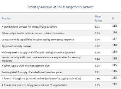 February 2016 Extent of Adoption of Risk mangement Practices 56bba7ea4e21b