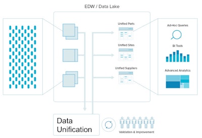 Data Unification 56f30aebe785b