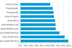 Drewry Containership Reliability by Trade, February 2016