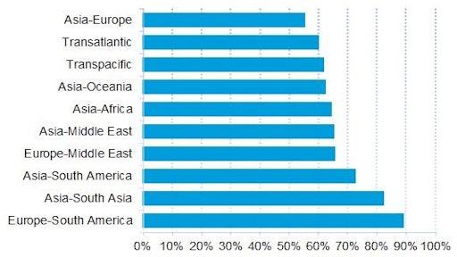 Drewry Containership Reliability by Trade, February 2016