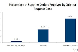 March 2016 Percentsge of Supplier Orders Received by Original Request Date 56ec5c9c49b97