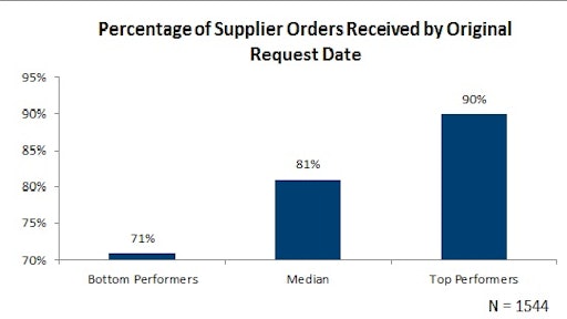 March 2016 Percentsge of Supplier Orders Received by Original Request Date 56ec5c9c49b97