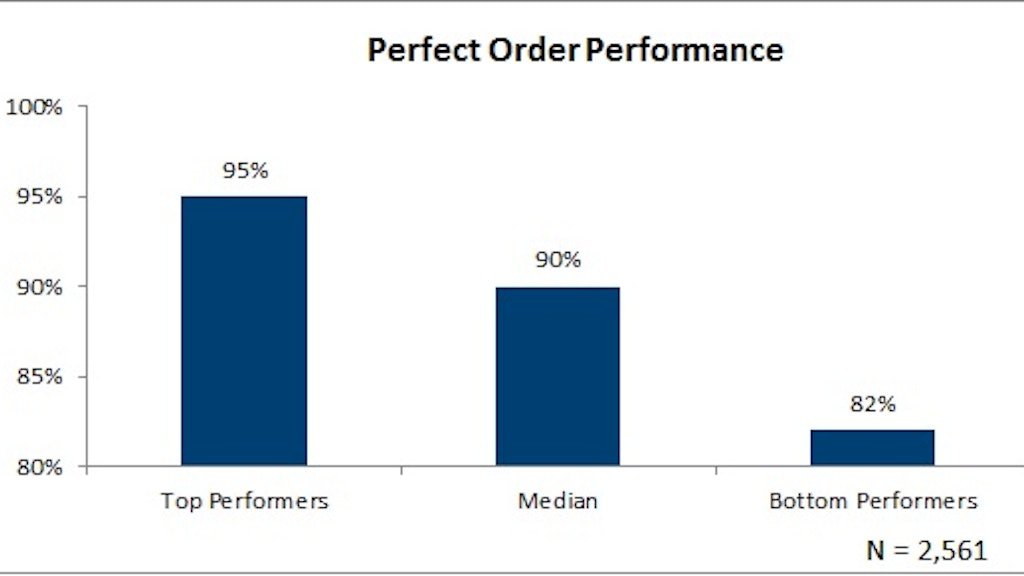 Metric of the Month: Perfect Order Performance | Supply & Demand Chain ...