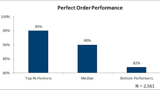 Metric of the Month: Perfect Order Performance | Supply & Demand Chain ...