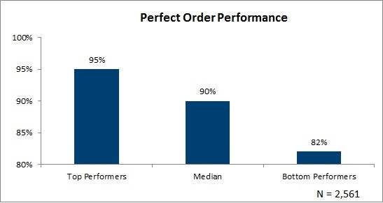Metric of the Month: Perfect Order Performance | Supply & Demand Chain ...