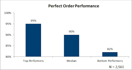 Apqc American Productivity And Quality Center Metric Of The Month Perfect Order Performance Supply And Demand