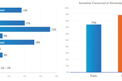 On a scale of 1 to 10 (with 10 being greatest), how concerned are you about your personal liability as a CCO or the personal liability of your company’s CEO? As noted, 81 percent of respondents were at least somewhat concerned, with nearly a third (32 percent) rating increased personal liability as extremely concerning.